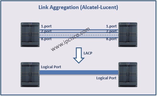 Link-Aggregation-Nokia