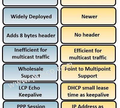 PPPoE versus IPoE, comparison