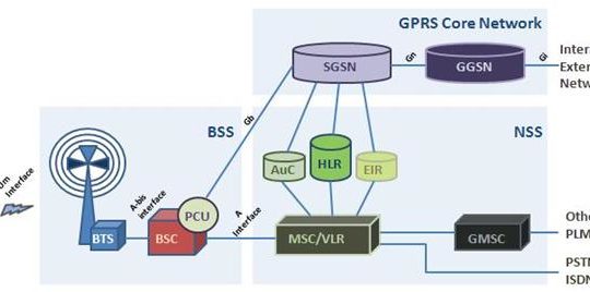 GPRS Topology