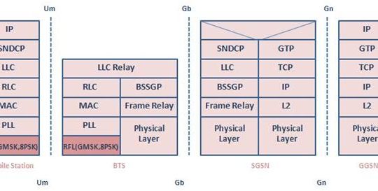 GSM Edge TEchnology