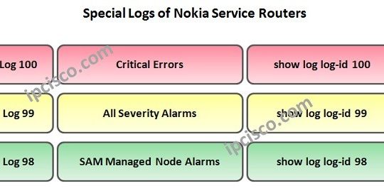 nokia-service-router-event-logs