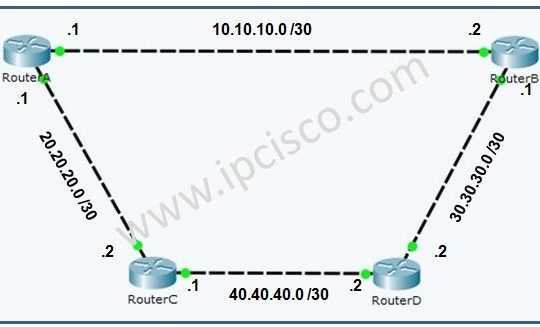 rip-configuration-example